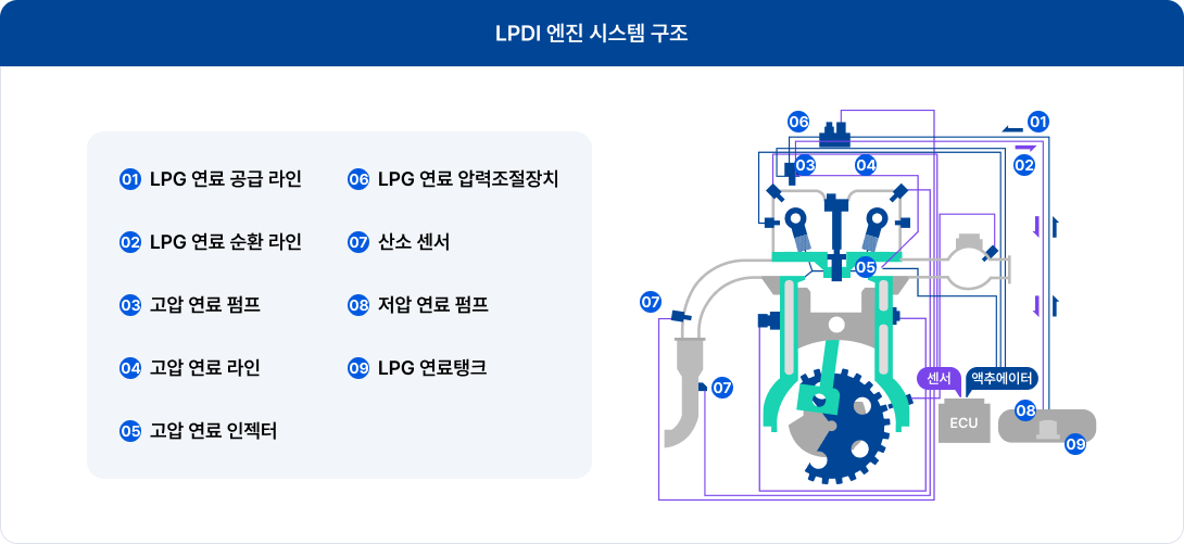 LPDI 엔진 시스템 구조